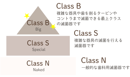 滅菌器の「クラス」分類について - 二階堂デンタルクリニック